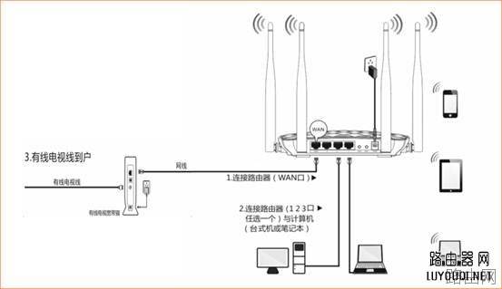 无线路由器的接线方法