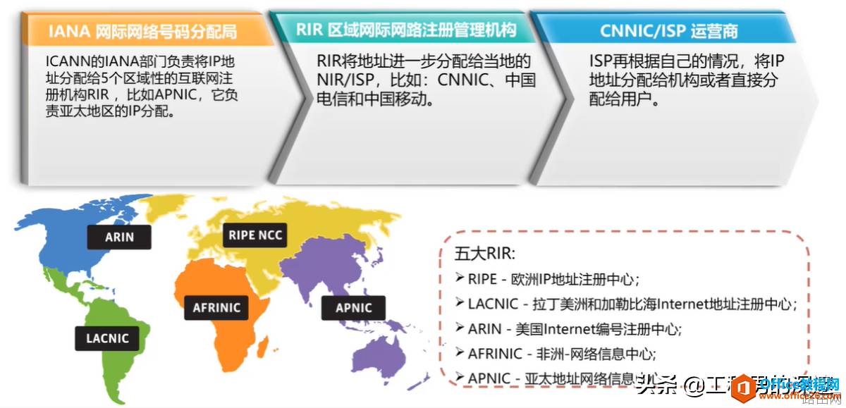 IP地址分类、规划,使用原则