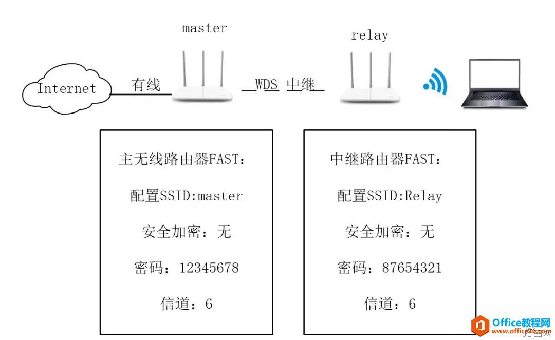 无线路由器中继桥接配置图解教程02 实验环境03 中继路由器哪些信息可以透传到主路器04 更改中继路由器SSID和密码