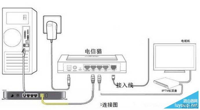 电信光纤无线路由器设置教程图解