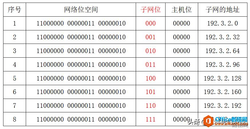 IP地址子网划分，充分利用IP地址资源