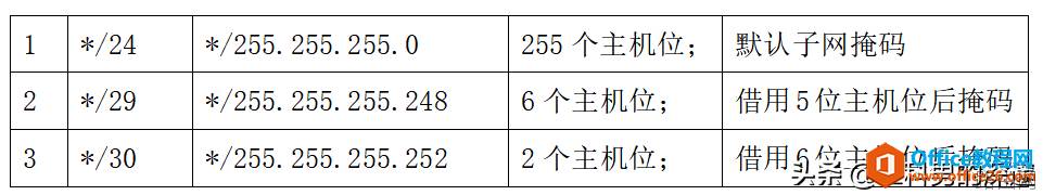 IP地址子网划分，充分利用IP地址资源