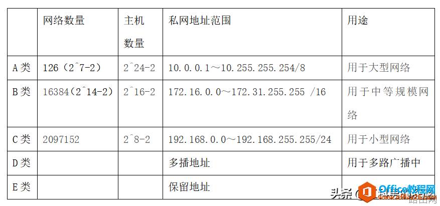 IP地址分类、规划,使用原则