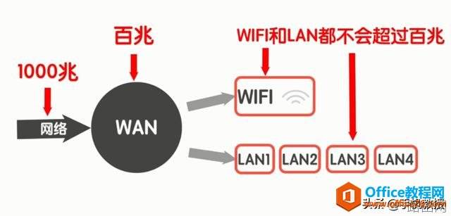 电脑小白必须避开无线路由器的4大误区,让你的WiFi网速直线上升!