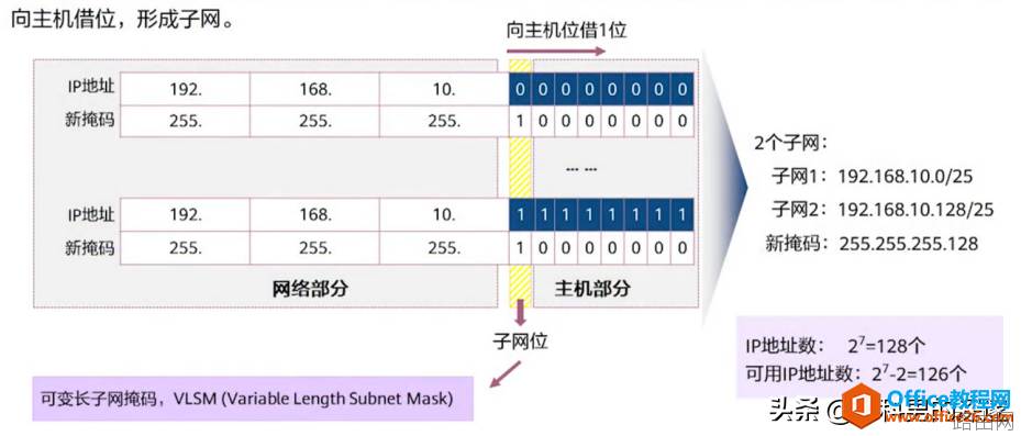 IP地址子网划分，充分利用IP地址资源