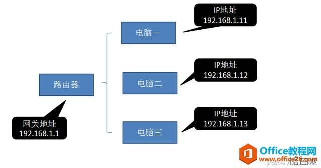 网关地址和IP地址是什么关系？