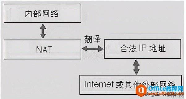 当公网IP地址不够用，内网电脑如何访问互联网