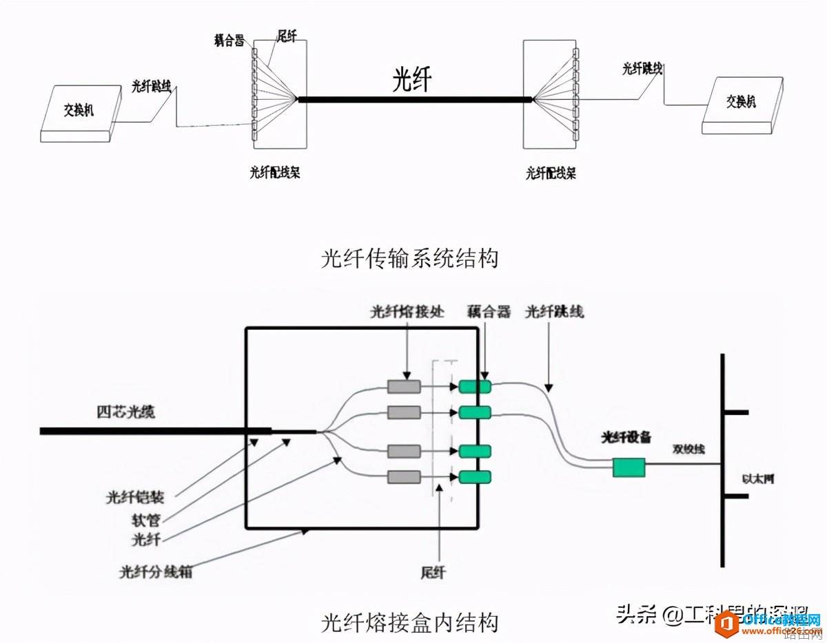 光纤传输系统架构及介绍