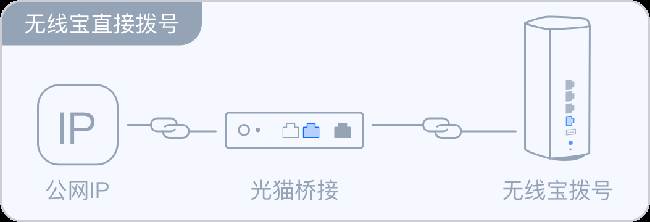 京东云无线宝光猫/路由设置教程