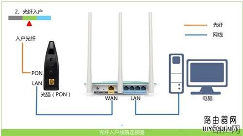 360 P1 无线路由器上网设置教程