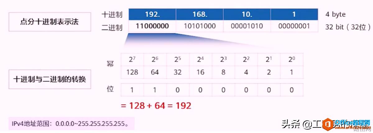IP地址分类、规划,使用原则