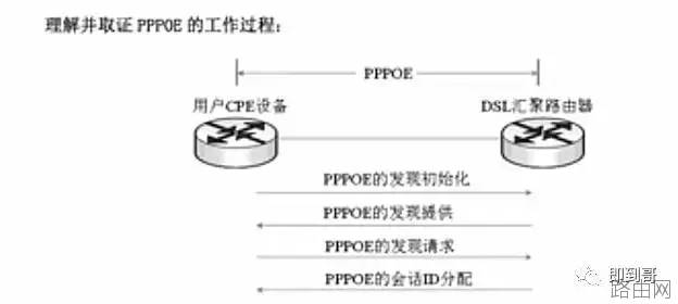 cisco路由器PPPOE拨号配置实现教程