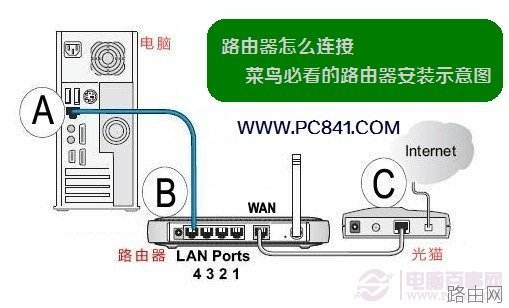 路由器怎么连接 菜鸟必看的路由器安装示意图