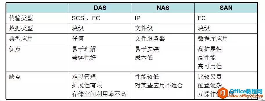 DAS、NAS和SAN的区别