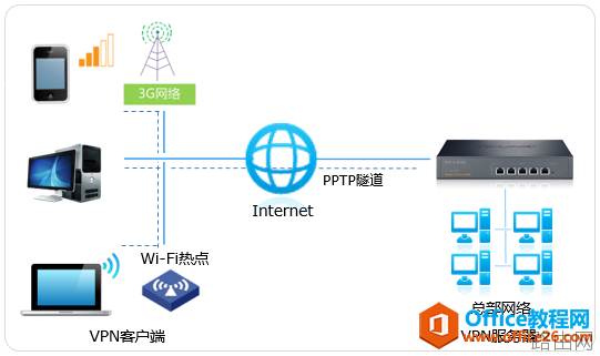 TP-link PPTP PC到站点VPN配置指南