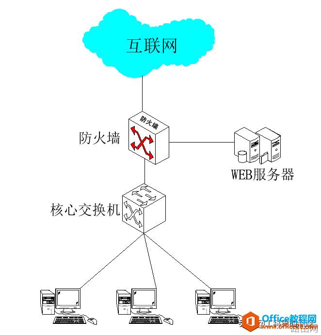 防火墙部署到互联网出口处，作为代理网关的配置