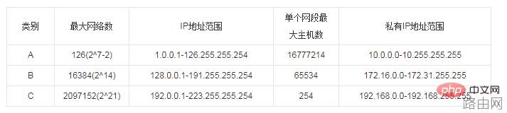 ip地址是由什么组成的