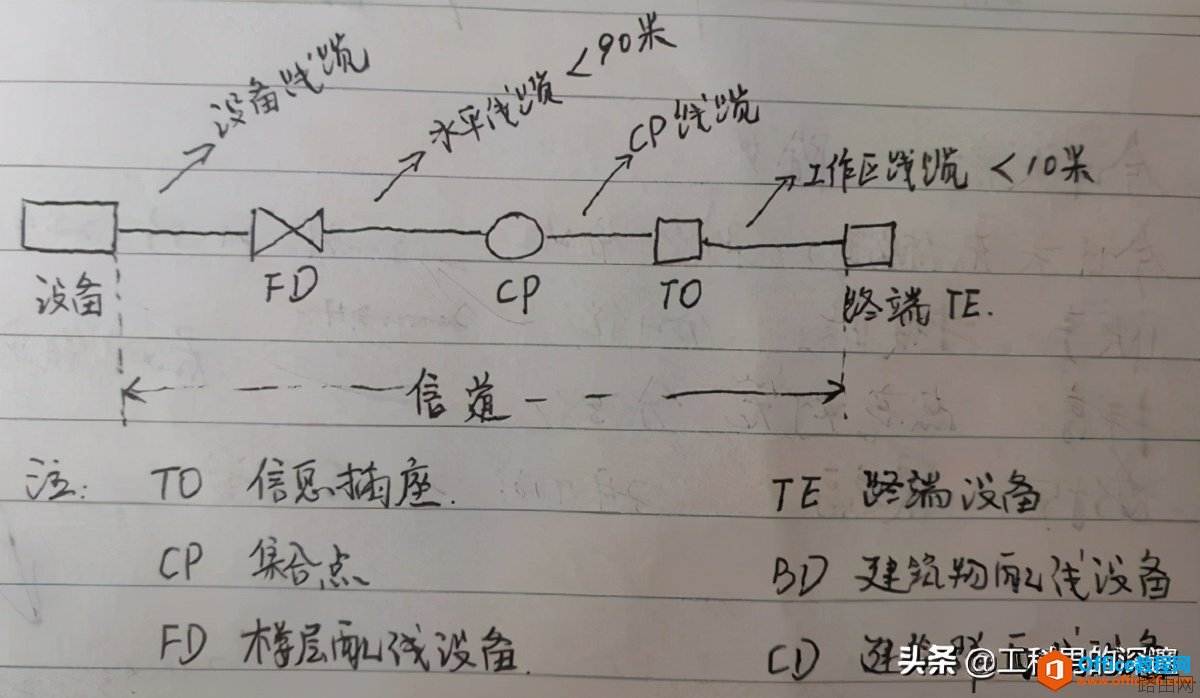 综合布线网络线缆为什么不能超过100米，超过了咋办？