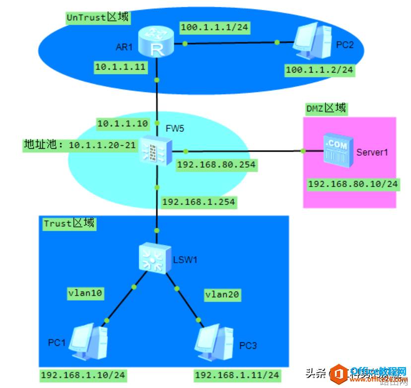 防火墙Trust区域访问互联网的NAT配置分享