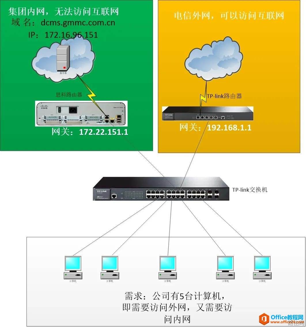 公司有5台电脑，既要访问外网，又要访问集团内网，如何实现？