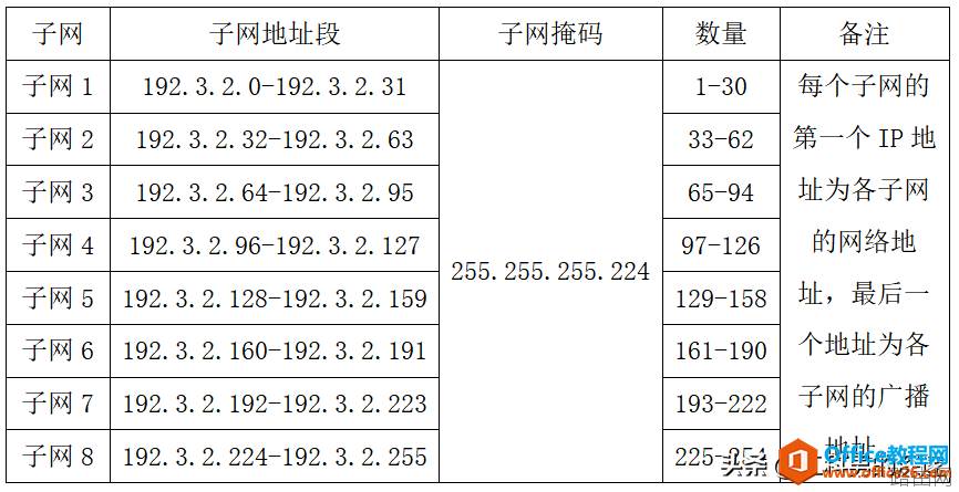 IP地址子网划分，充分利用IP地址资源