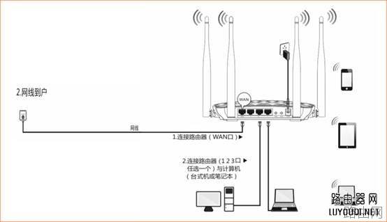 无线路由器的接线方法