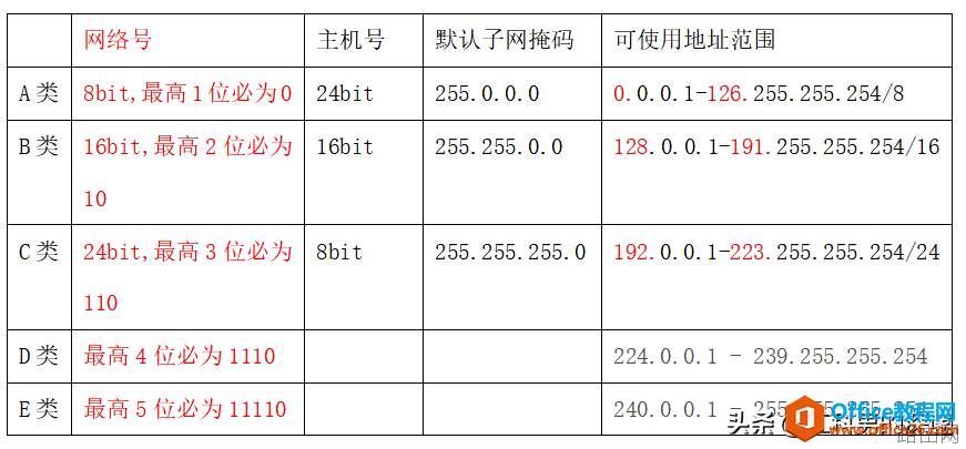 IP地址分类、规划,使用原则
