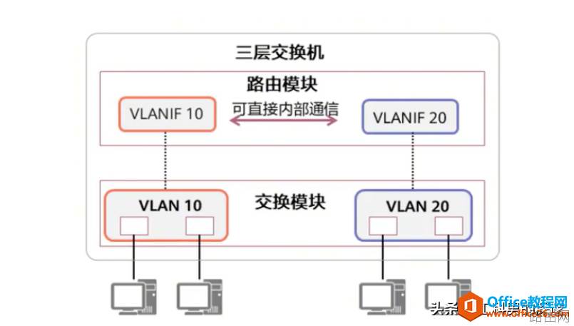交换机常见的物理接口,虚拟端口及其配置案例