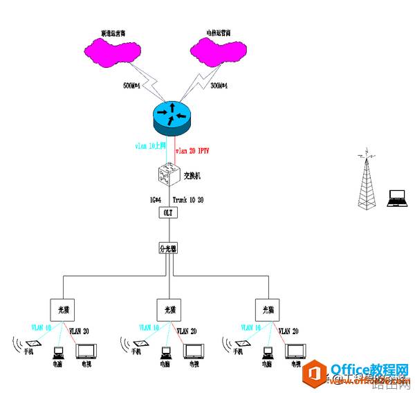 GPON网络来了，那么GPON网络到底是什么呢？