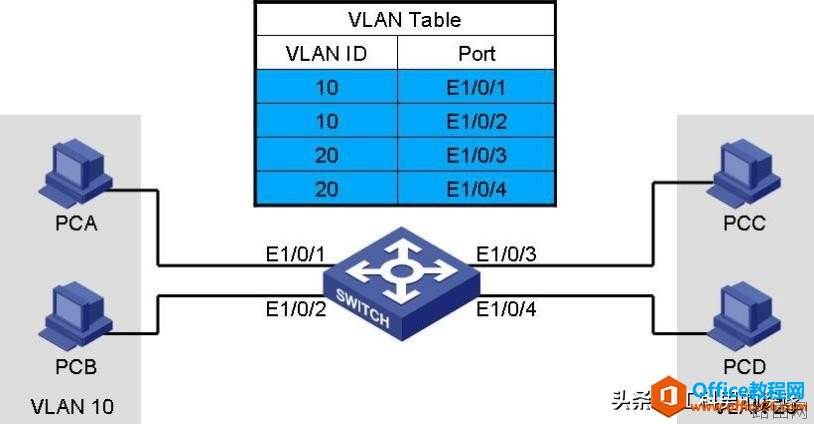 如何通过MAC地址、IP地址、端口号划分Vlan及其配置案例