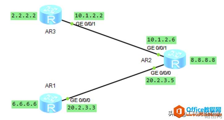 静态路由、RIP路由、OSPF路由配置对比