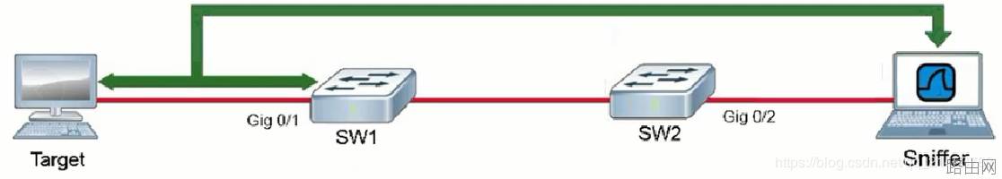 思科交换机如何配置端口镜像（mirroring）
