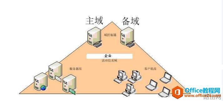 公司有一台主域控服务器，那备域控服务器怎么搭建呢？