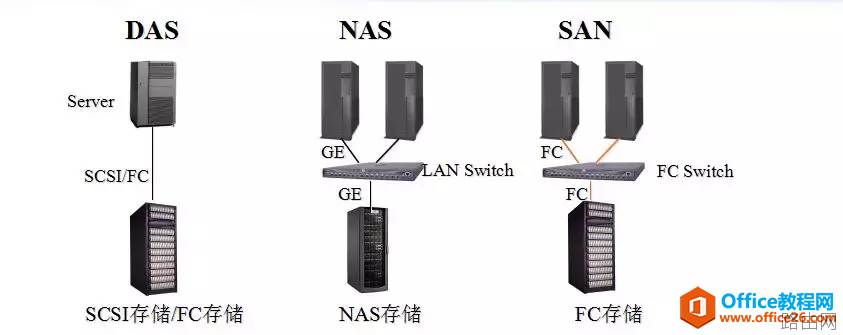 DAS、NAS和SAN的区别