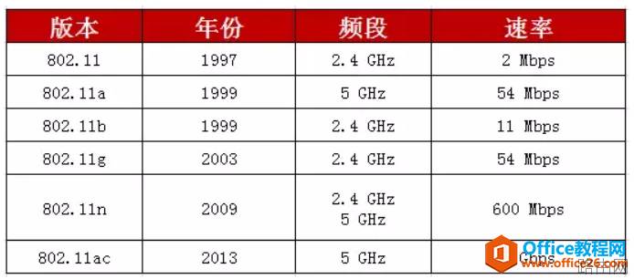 WiFi和WALN的区别是什么?