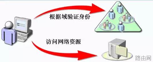 AD域控基本功能介绍？