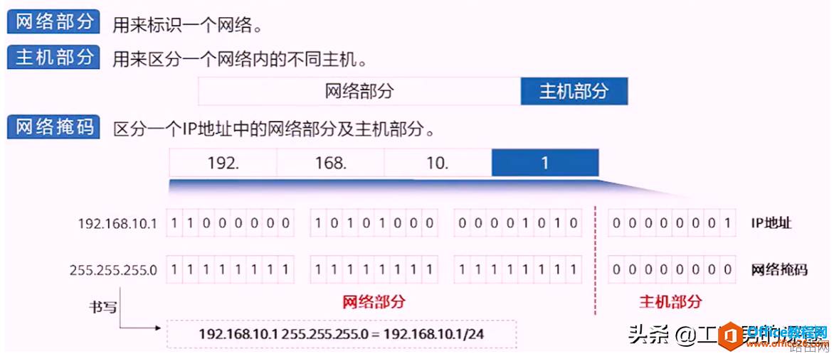 IP地址分类、规划,使用原则