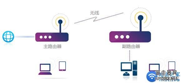 无线路由器(wds)无线桥接怎么设置？