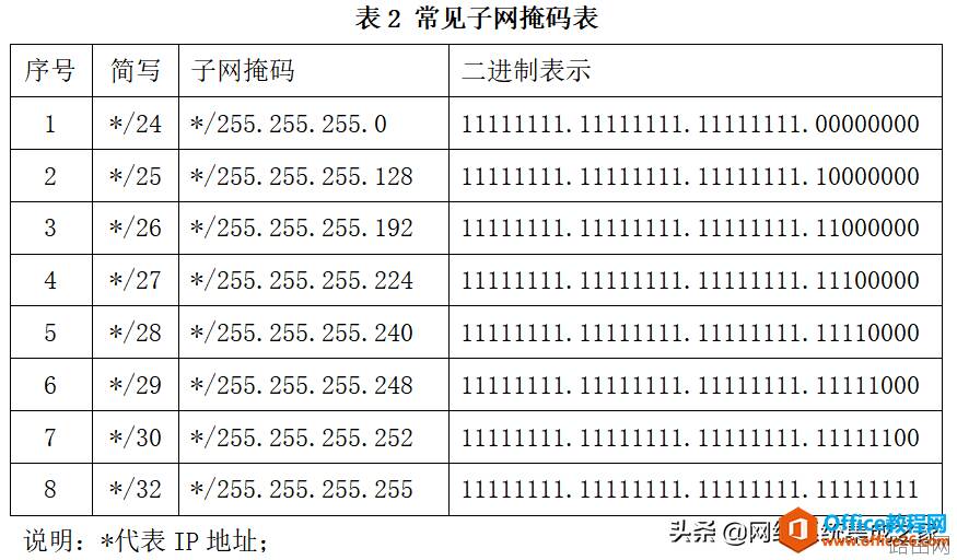 子网掩码24表示的概念