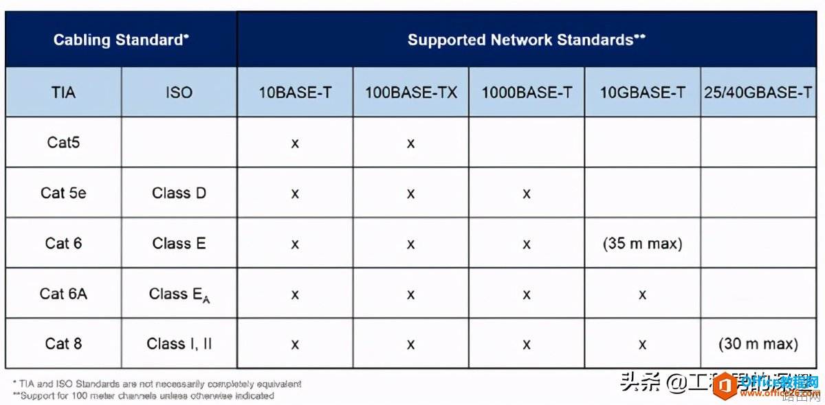 综合布线网络线缆为什么不能超过100米,超过了咋办?