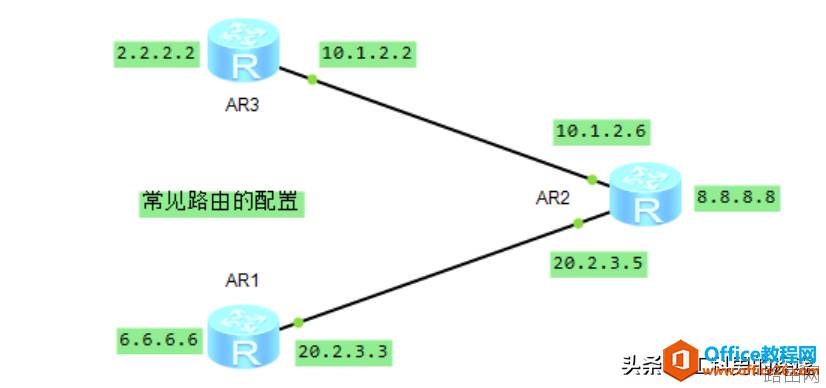 静态路由、RIP路由、OSPF路由配置对比