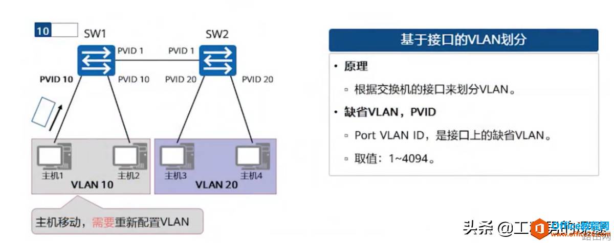 如何通过MAC地址、IP地址、端口号划分Vlan及其配置案例