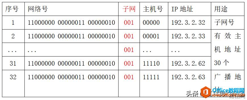IP地址子网划分，充分利用IP地址资源