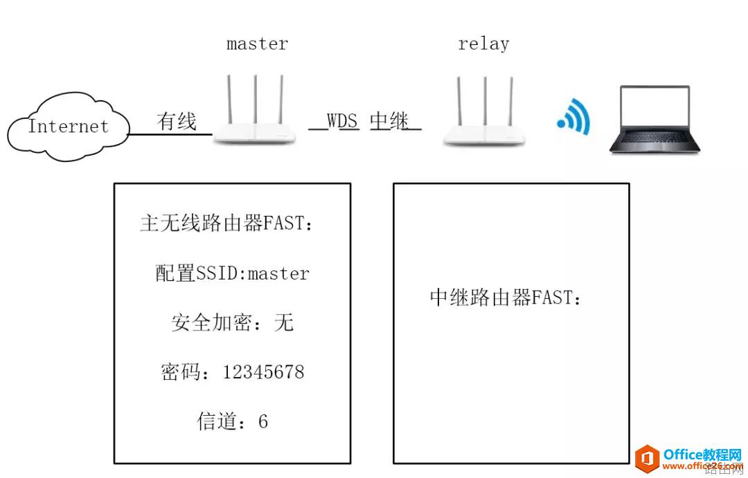 无线路由器中继桥接配置图解教程02 实验环境03 中继路由器哪些信息可以透传到主路器04 更改中继路由器SSID和密码