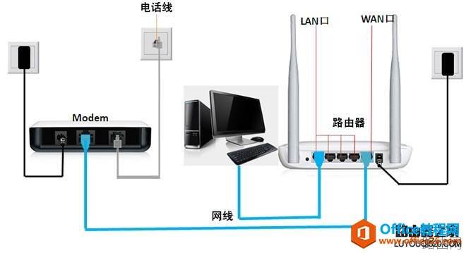 家用宽带怎样装无线路由器