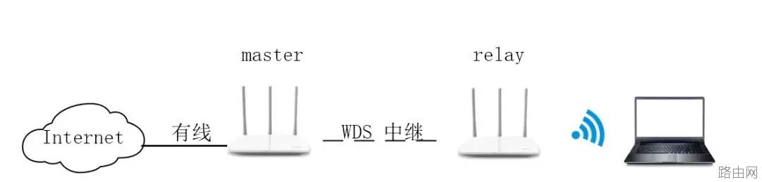 无线路由器中继桥接配置图解教程