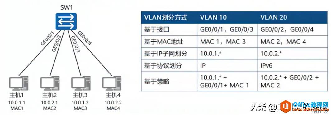 如何通过MAC地址、IP地址、端口号划分Vlan及其配置案例
