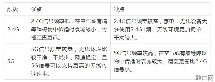 无线wifi 2.4G和5G访怎么选?