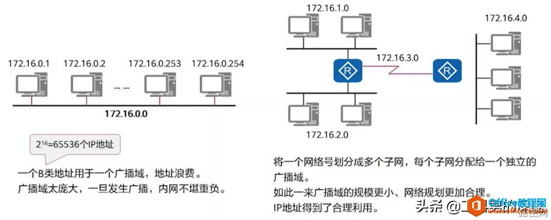 IP地址子网划分，充分利用IP地址资源